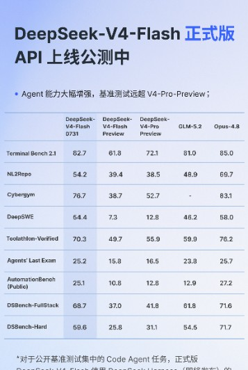 DeepSeek V4 Flash 正式版与预览版性能对比